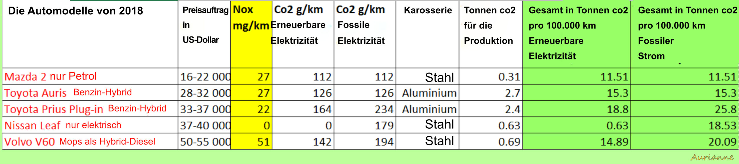 Die Unschärfe bei umweltfreundlichen Autos